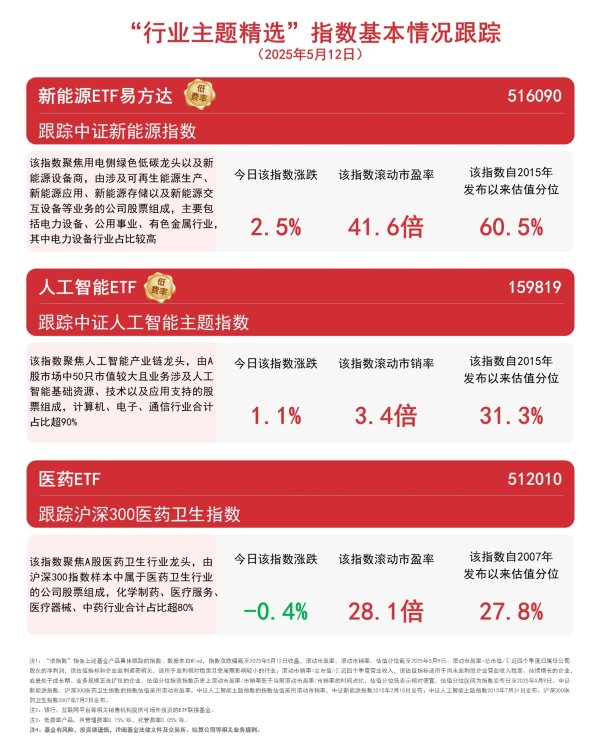 中国前十大证券公司排名 热门板块今日走势分化，关注人工智能ETF(159819)、医药ETF(512010)等产品后续动向