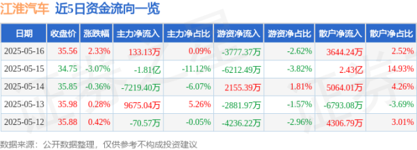 配资平台排名 江淮汽车（600418）5月16日主力资金净买入133.13万元