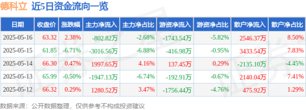 正规配资网 德科立（688205）5月16日主力资金净卖出802.82万元