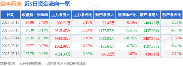 手机股票配资app 益丰药房（603939）5月16日主力资金净买入366.71万元