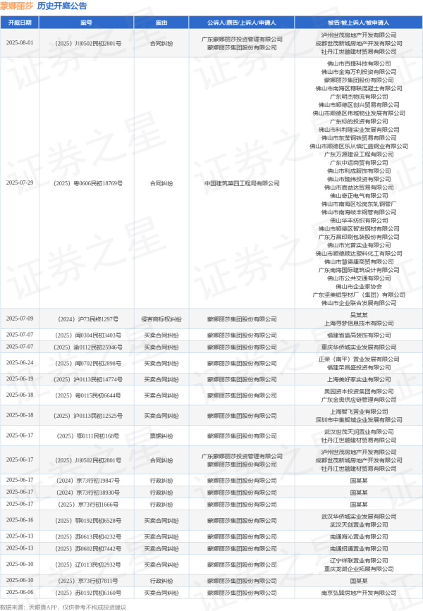 国内股票配资入门 蒙娜丽莎作为原告/上诉人的1起涉及买卖合同纠纷的诉讼将于2025年6月5日开庭